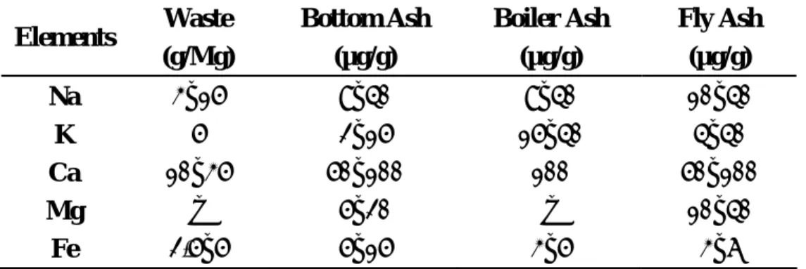 表 3.  都市垃圾與焚化灰渣之主要元素濃度 [15] Elements  Waste  (g/Mg)  Bottom Ash (µg/g)  Boiler Ash (µg/g)  Fly Ash (µg/g)  Na  3~15 8~40  8~40 10~40  K  5 2~15 15~40  4~40  Ca  10~35 50~100  100  50~100  Mg  – 5~20  – 10~40  Fe  2.5~5 5~15  3~5  3~6                       