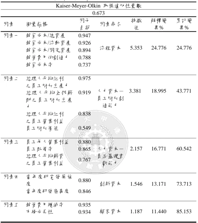 表 5 智慧資本衡量指標之因素分析結果彙總表  Kaiser-Meyer-Olkin  取樣適切性量數  0.673  因素  衡量指標  因子  負荷  因素命名  特徵值  解釋變異%  累計變異%  銷貨成本/總資產  0.947 銷貨成本/流動資產  0.926 銷貨成本/固定資產  0.894因素一  銷管費用的創造力  0.788 銷貨成本率  0.737 流程資本  5.353 24.776  24.776  經理人平均紅利  之員工附加生產力  0.975 經理人平均全部薪 酬之員工附加生產