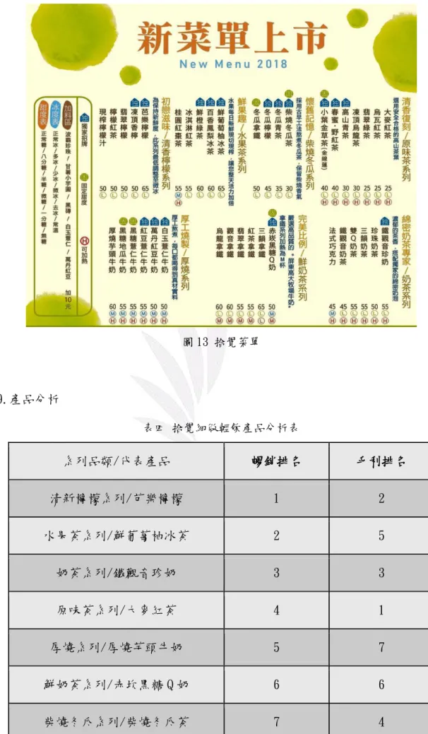 圖 13 拾覺菜單  9.產品分析  表四 拾覺細做輕飲產品分析表  系列品類/代表產品  暢銷排名  毛利排名  清新檸檬系列/芭樂檸檬  1  2  水果茶系列/鮮葡萄柚冰茶  2  5  奶茶系列/鐵觀音珍奶  3  3  原味茶系列/大麥紅茶  4  1  厚燒系列/厚燒芋頭牛奶  5  7  鮮奶茶系列/赤坎黑糖 Q 奶  6  6  柴燒冬瓜系列/柴燒冬瓜茶  7  4 