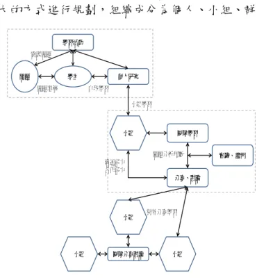 圖 3 RDF  架構描述  轉換成具有意義的 RDF 資料模型，如圖 3 所示。 這些建立好的 RDF 資料可以清楚描述每一項資 源的類型、意義，還有資料之間的關聯性。至於 這些資料本身以及對外關聯的意義內容則是出 自於本體知識庫  (ontology)的定義。本體知識庫 是由 RDF 的 XML 語法表示而成，其標準語言為 Web Ontology Language。Ontology 目的是在各種 不同應用領域，建立 Individuals  (instances)、