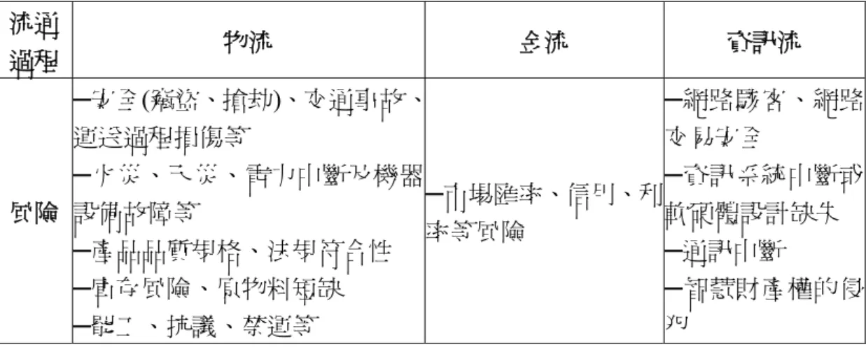表 1 供應鏈風險  流通 過程  物流  金流  資訊流  風險  ─安全(竊盜、搶劫)、交通事故、運送過程損傷等 ─火災、天災、電力中斷及機器設備故障等  ─產品品質規格、法規符合性  ─庫存風險、原物料短缺  ─罷工、抗議、禁運等  ─市場匯率、信用、利率等風險  ─網路駭客、網路交易安全 ─資訊系統中斷或軟硬體設計缺失 ─通訊中斷 ─智慧財產權的侵犯 