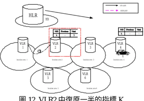 圖 11.  系統利用繞道遞轉策略追蹤手機 K  VLR1 location area  1 K VLR2 location area 2 VLR3 location area  3 VLR4 location area  4KHLRVLR5location area  5KVLR6location area 6PSTN3-kNextPreviousMS3-kNextPreviousMS active pointer obsolete pointer -k NextPreviousMS-kNextPrevi
