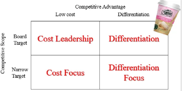 Figure 3. Porter‘s basic strategy of Shih Chen Foods Company 