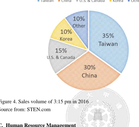 Figure 4. Sales volume of 3:15 pm in 2016      Source from: STEN.com 