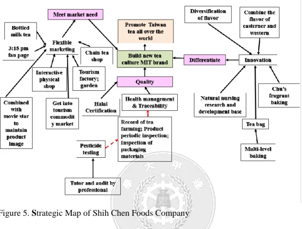 Figure 5. Strategic Map of Shih Chen Foods Company   