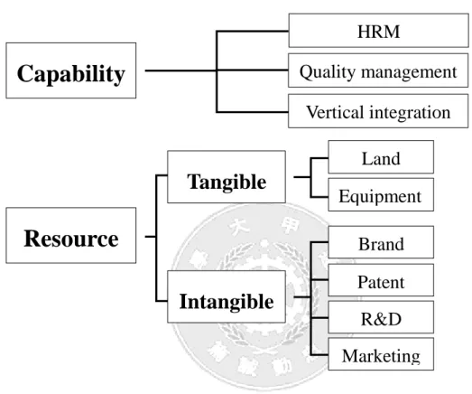 Figure 8. RBV for Shih Chen Foods Company 