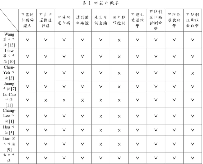 表 1  功能比較表  不需通 行碼驗 證表  可自行選擇通行碼  可修改 通行碼  達到雙 向驗證  產生交 談金鑰  使用期 限控制  可避免重送攻擊  可防制通行碼猜測攻 擊  可防制偽裝攻擊  可防制阻斷服 務攻擊  Wang  等人方 法[13] ˇ ˇ  ˇ  ˇ  ˇ × ˇ ˇ ˇ ˇ Liaw  等人方 法[10] ˇ  ˇ  ˇ  ˇ  ˇ × ˇ ˇ ˇ ˇ Chen-  Yeh 方 法[3]  ˇ  ˇ  ˇ  ˇ  ˇ × ˇ ˇ ˇ × Juang  方法[7]  ˇ  ˇ  ˇ