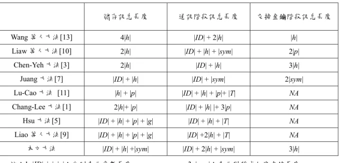 表 3  儲存與通訊成本比較 