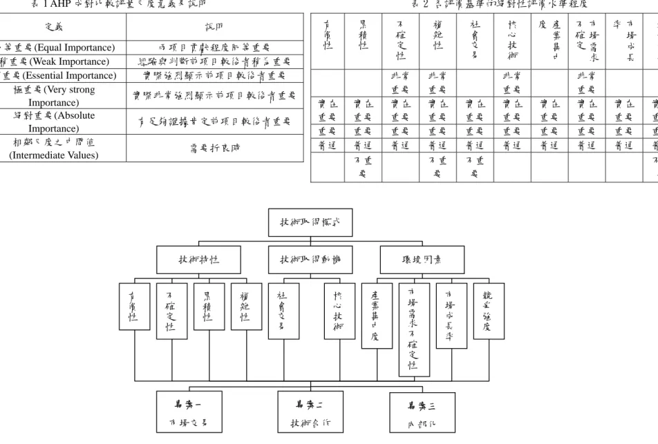 表 1 AHP 成對比較評量尺度意義及說明                                                                              表 2 各評價基準的絕對性評價水準程度  評估 尺度  定義  說明  1  同等重要(Equal Importance)  兩項目貢獻程度同等重要  3  稍重要(Weak Importance)  經驗與判斷前項目較後者稍為重要  5  頗重要(Essential Importance)  實際強烈顯示前項目