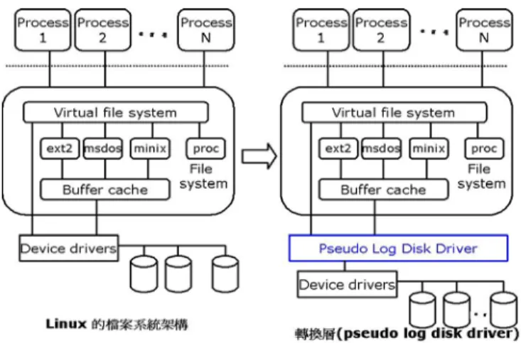 圖 2：轉換層（Pseudo Log Disk Driver） 