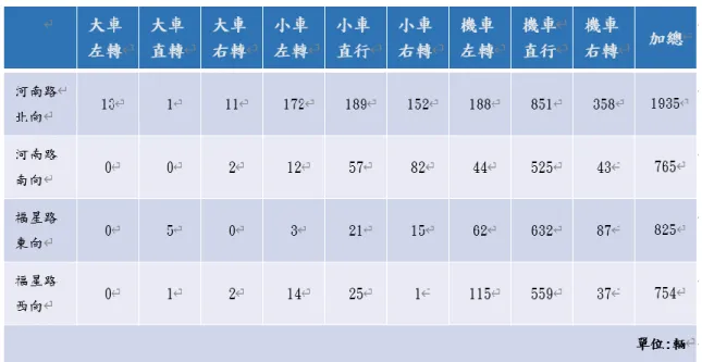 表 5  福星河南路口單位小時交通量表  從表 6 可以看到河南路南北向的車流是大的，一小時的總車流量分別可以來 到 1558 輛及 1606 輛，西屯路東向是 1096 輛，西屯路西向則是 1049 輛。此路口 因位於眾多民眾下班必經之路，同時又為市區主要道路，且鄰近逢甲商圈，所以 下班時間各方向交通量都能突破 1000 輛以上。  表 6  西屯河南路口單位小時交通量表     