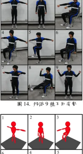 圖 14.  辨識 9 種不同姿勢  圖 15.  辨識結果透過 3D 介面呈現  (三)  動作相似度實驗  為確認 LCS 演算法以及本文所提相似度計 算公式能作為動作相似度檢定的方法，本實驗訓 練了運動保健書籍中與健身有關的簡易活動。我 們訓練了 6 種常見且須反覆執行的簡易動作並將 其存入動作表，如表 2 所示。而在回想階段，使 用者將再次分別執行上述相同的動作並讓系統 透過 LCS 演算法個別檢定 20 次後記錄各動作相 似度的計算結果；同時我們也會考量到不同緩衝 器長度之設計對於每一個動作在相似