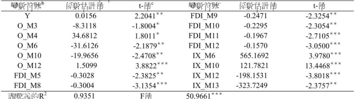 表 8  總要素生產力成長的混合估計結果 a 變數符號 b 係數估計值 t-值 c 變數符號  係數估計值 t-值  Y 0.0156  2.2041 ＊＊ FDI_M9   -0.2471   -2.3254 ＊＊ O_M3 -8.3118  -1.8004 ＊ FDI_M10   -0.2295   -2.3054 ＊＊ O_M4 34.6812  1.8011 ＊ FDI_M11    -0.1967    -2.7105 ＊＊＊ O_M6 -31.6126  -2.1879 ＊＊ FDI_M12  