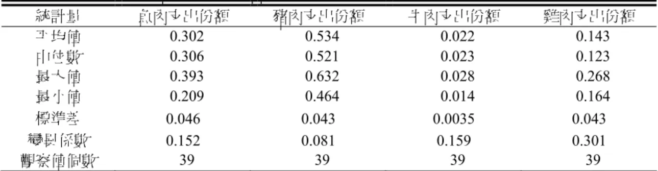 表 5：台灣肉類產品支出份額之敘述統計，1962-2000。  統計量  魚肉支出份額  豬肉支出份額  牛肉支出份額  雞肉支出份額  平均值   0.302   0.534   0.022   0.143  中位數   0.306   0.521   0.023   0.123  最大值   0.393   0.632   0.028   0.268  最小值   0.209   0.464   0.014   0.164  標準差  0.046 0.043 0.0035 0.043  變異係數  0.