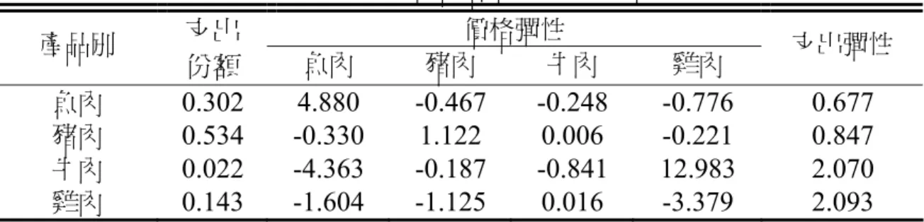 表 9：NEP 模型價格彈性與支出彈性  產品別 支出  價格彈性 份額  魚肉 豬肉 牛肉 雞肉 支出彈性 魚肉 0.302 4.880 -0.467 -0.248 -0.776  0.677  豬肉 0.534 -0.330  1.122  0.006  -0.221  0.847  牛肉 0.022 -4.363 -0.187 -0.841 12.983  2.070  雞肉 0.143 -1.604 -1.125  0.016  -3.379  2.093  資料來源：本研究。  5  結論與建議 