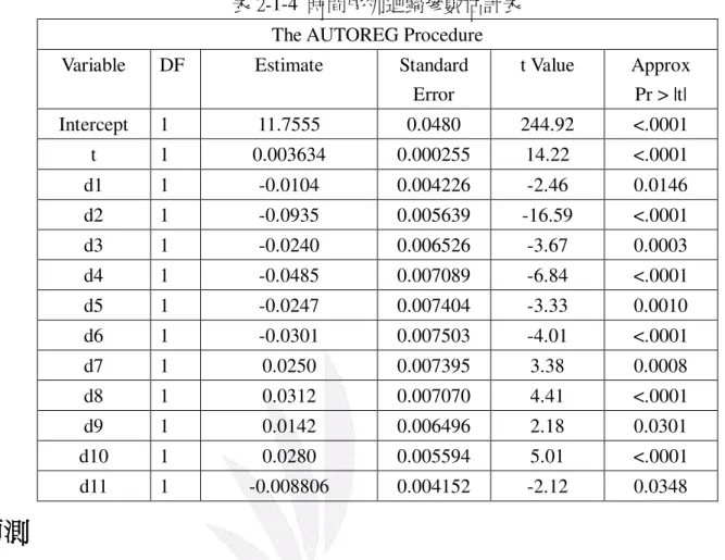 表 2-1-4  時間序列迴歸參數估計表  The AUTOREG Procedure  Variable  DF  Estimate  Standard 