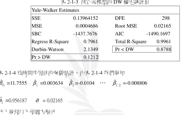 表 2-1-2  一階自我相關係數  Estimates of Autoregressive Parameters 