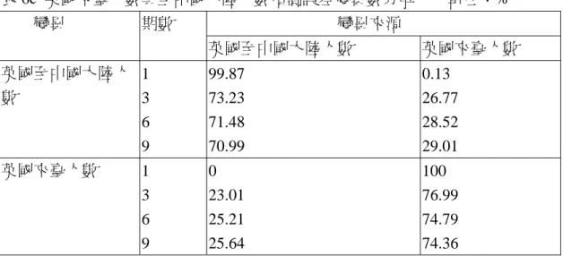 表 6c  英國來臺人數與至中國大陸人數預測誤差變異數分解        單位：%  變異來源 變異 期數  英國至中國大陸人數  英國來臺人數  英國至中國大陸人 數  1  3  6  9  99.87 73.23 71.48 70.99  0.13  26.77 28.52 29.01  英國來臺人數  1  3  6  9  0  23.01 25.21 25.64  100  76.99 74.79 74.36  (五)動態衝擊反應形態  圖 2a、2b、2c 為根據 VAR 模式所得到之各國個別