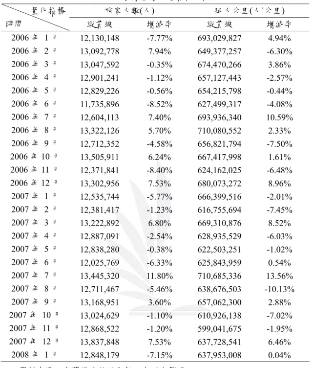 表 2.4、台灣鐵路旅運資料統計表    旅客人數(人)  延人公里(人˙公里) 量化指標  時間  縱貫線  增減率  縱貫線  增減率  2006 年  1 月  12,130,148 -7.77% 693,029,827 4.94%  2006 年  2 月  13,092,778 7.94% 649,377,257 -6.30%  2006 年  3 月  13,047,592 -0.35% 674,470,266 3.86%  2006 年  4 月  12,901,241  -1.12% 657
