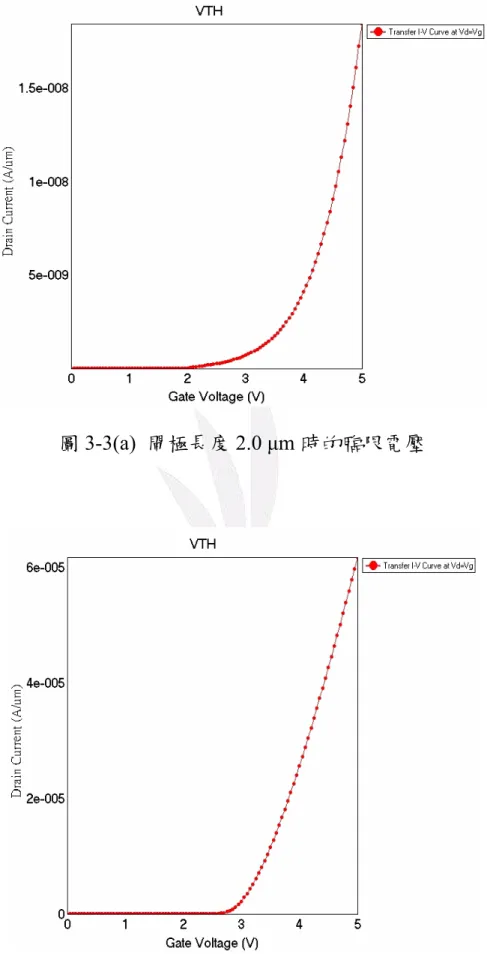 圖 3-3(a)  閘極長度 2.0 μm 時的臨限電壓 