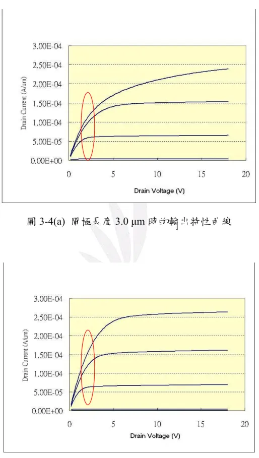 圖 3-4(a)  閘極長度 3.0 μm 時的輸出特性曲線 