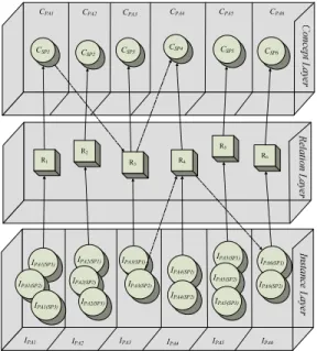 圖 4 為世界大學網路排名知識本體，共分為 三層，第一層為概念層(Concept layer)，以 CMMI 不同流程領域(Process Area, PA)領域的特定執行 方法(Specific Practice, SP)作為分析指標；第二層 為關係層(Relationship layer)，以實例觀念的連結 分析世界大學網路排名的基本資料；第三層為實 例層(Instance layer)，透過關係層中的實例觀念連 結提出世界大學網路排名的相關資訊。以圖 2 第 一層 Concept 層中的需求管理與需求