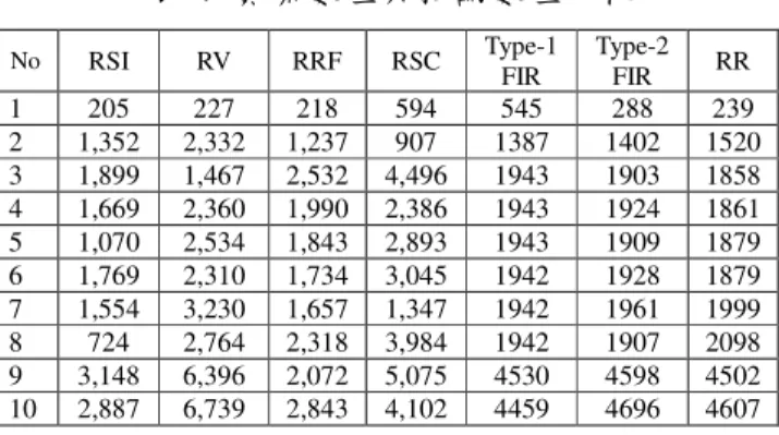表 4  實際數值與推論數值比較  No  RSI  RV  RRF  RSC  Type-1  FIR  Type-2 FIR  RR  1  205  227  218  594  545  288  239  2  1,352  2,332  1,237  907  1387  1402  1520  3  1,899  1,467  2,532  4,496  1943  1903  1858  4  1,669  2,360  1,990  2,386  1943  1924  1861  5  