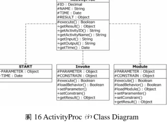 圖 17 ControlProc 的 Class Diagram  (三)  效能分析 