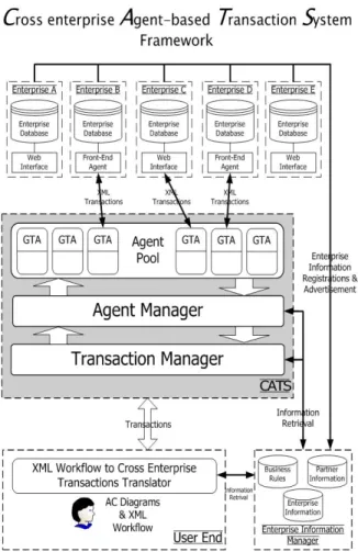 圖 5 CATS 跨企業代理人交易系統架構  我們將整個活動控制圖流程拆解成數個子流 程(Subflow)，這些分解完成的子流程是 CATS 系統 處理的基本單位。系統將依照子流程的特性，分配 代理人來負責處理。一個子流程為一個以上的活動 (Activity) 或 一 連 串 的 活 動 — 流 程 控 制 — 活 動 (Activity—Control—Activity)單元所構成。一個子 流程必由活動作為起始，而最終必須由一個活動作 為結束。一個活動控制圖必定至少含有一個子流 程；而子流程的長度並不固定