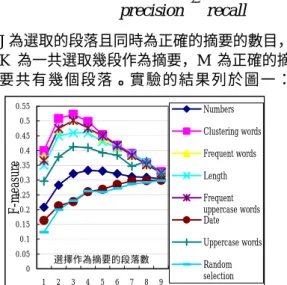圖 2 各種特徵於不同主題的文章所獲得的 Information Gain