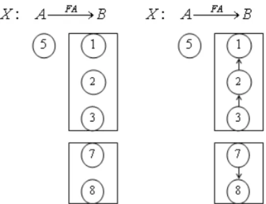 Fig. 4 Equivalent group of FA 建法 Step 4