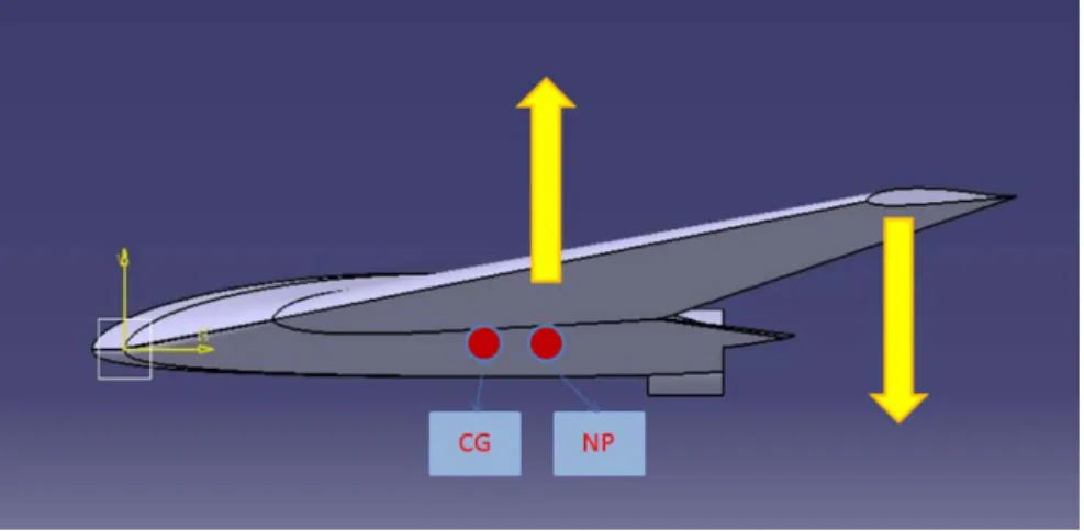 圖 2.3 載具重心點(CG)及中性點(NP)位置示意圖 