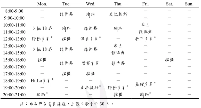表 4-1  舞蹈教室使用情形與採樣時間 
