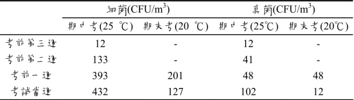 表 4-3  圖書館內生物氣膠變化表  細菌(CFU/m 3 )  真菌(CFU/m 3 )  期中考(25  ℃) 期末考(20  ℃) 期中考(25℃) 期末考(20℃)  考前第三週  12 - 12 -  考前第二週  133 - 41 -  考前一週  393 201 48 48  考試當週  432 127 102 12      註：-未採樣。每週採樣 n=2  圖 4-4 密閉與開放式空間之 (n=4)  4-2-2 一般教學教室  一般教學教室選擇理學大樓 404 教室為採樣地點，面積為 