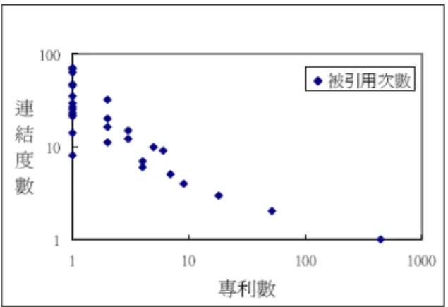 圖 5-1  專利被引用連結度數分布圖  資料來源：本研究繪製          由上圖可得知，專利被引用次數分布圖呈現冪 次分配的趨勢。即擁有高連結度數的專利數遠少於 低連結度數的專利數。根據本研究統計擁有最多連 結度數的專利只有一個，且其連結數達 70 個。再 往下類推，擁有 10 個或超過 10 個連結的專利，也 就是被引用超過或包含 10 次的專利數，只佔全部 被引用次數的 5.5%。但是當我們觀察擁有 2 次與 1 次被引用次數的專利數，佔所有被引用數 95.4%。 被引用專利次數分布很明顯的呈現