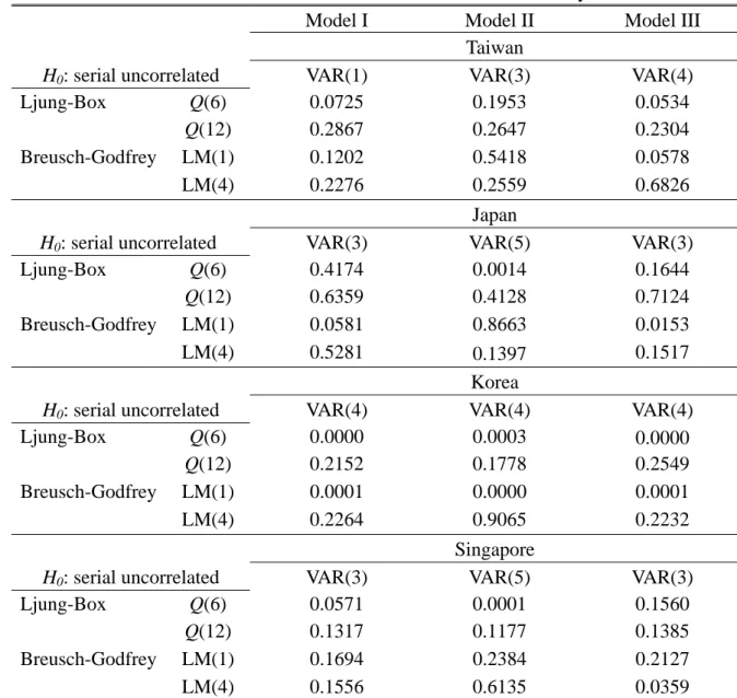 Table 4 Test for Residual Correlation in Structural VAR System 
