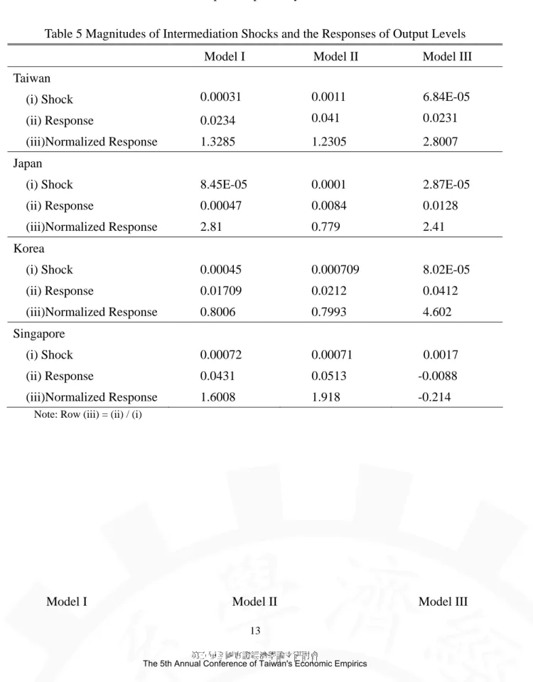 Table 5 Magnitudes of Intermediation Shocks and the Responses of Output Levels 