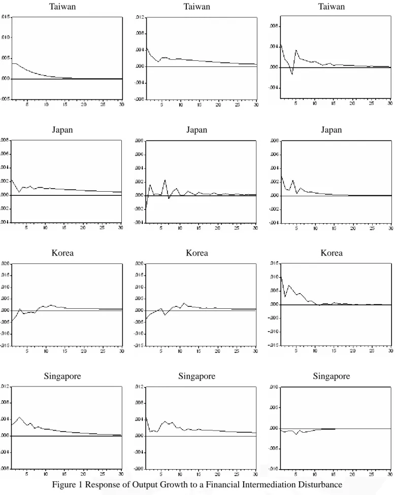 Figure 1 Response of Output Growth to a Financial Intermediation Disturbance 