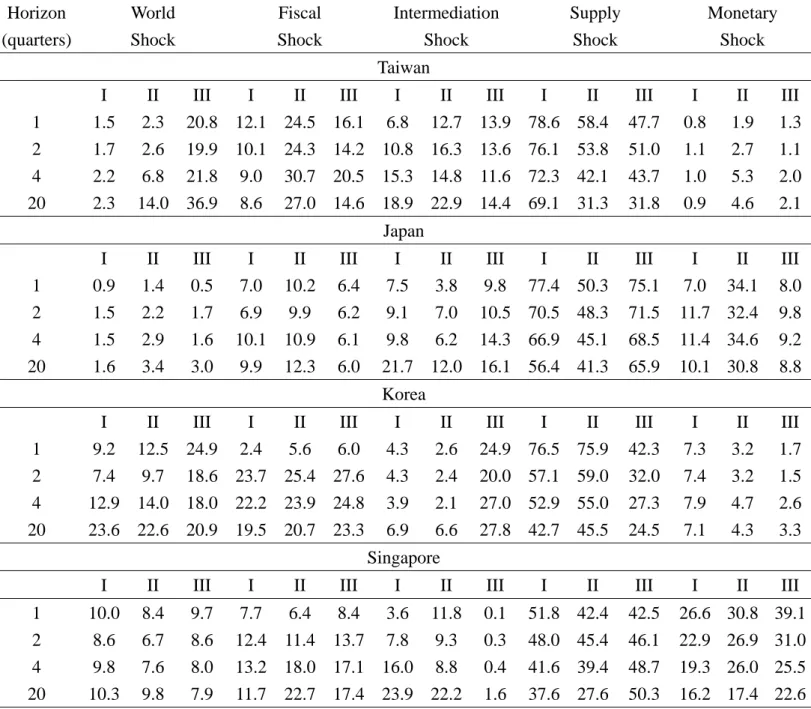 Table 6 Variance Decomposition of Output Growth’s Forecast Error  Horizon  (quarters)  World  Shock  Fiscal  Shock  Intermediation Shock  Supply  Shock  Monetary  Shock  Taiwan 