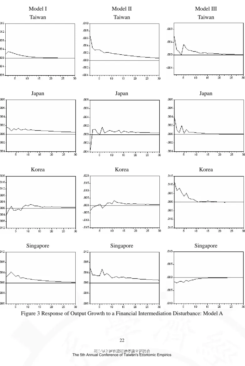 Figure 3 Response of Output Growth to a Financial Intermediation Disturbance: Model A 