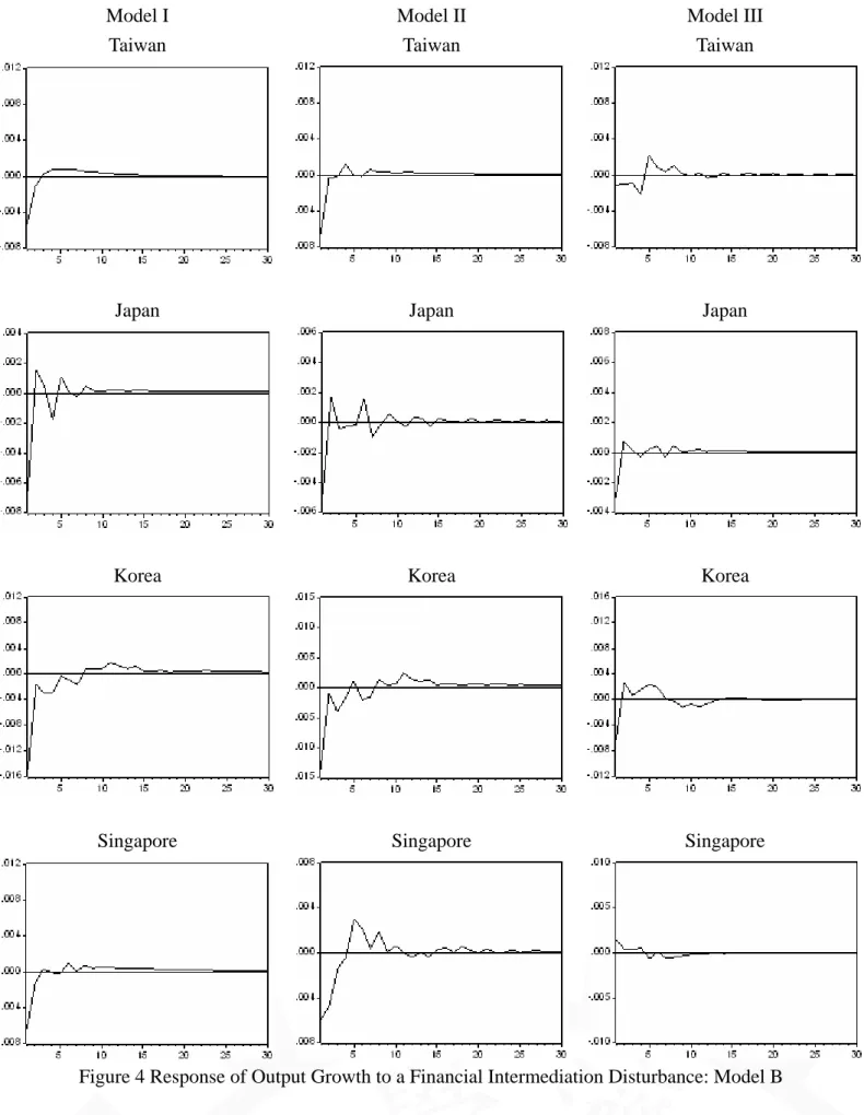 Figure 4 Response of Output Growth to a Financial Intermediation Disturbance: Model B 