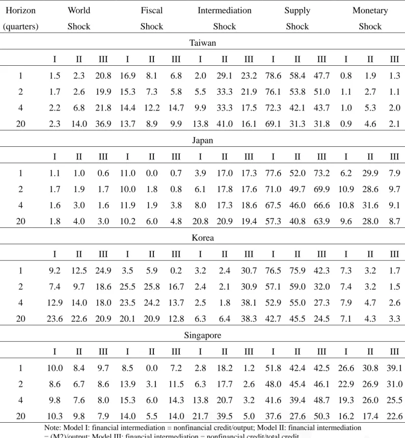 Table 7 Variance Decomposition of Output Growth’s Forecast Error: Model A  Horizon  (quarters)  World  Shock  Fiscal  Shock  Intermediation Shock  Supply  Shock  Monetary  Shock  Taiwan 