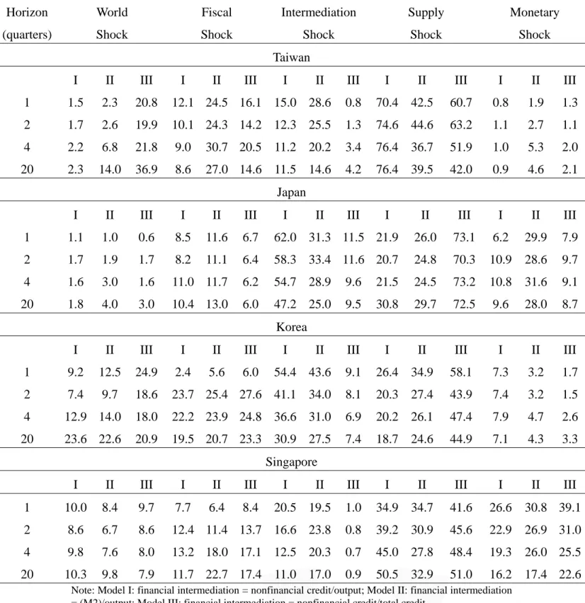 Table 8 Variance Decomposition of Output Growth’s Forecast Error: Model B  Horizon  (quarters)  World Shock  Fiscal  Shock  Intermediation Shock  Supply Shock  Monetary Shock  Taiwan 