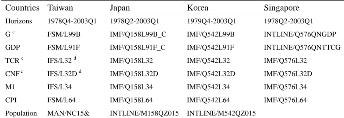 Table 1 Data Sources a, b