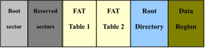 圖 2.1 FAT Disk Layout 