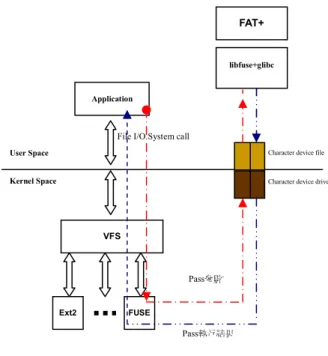 圖 2.8 為 FUSE 架構 