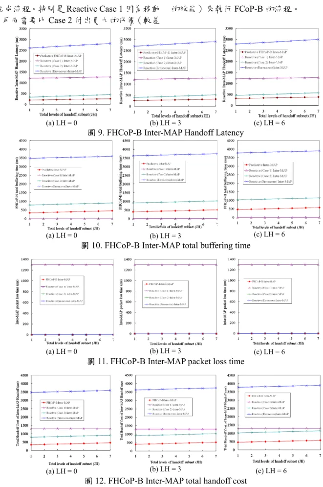 圖 9. FHCoP-B Inter-MAP Handoff Latency 