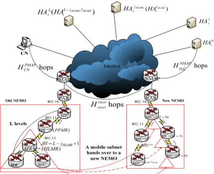 圖 2. FHCoP-B 802.11 to 802.11 inter-MAP handoff (LH = 0, 3, 6) 