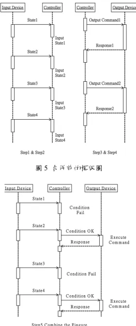 圖 5  合併前的模版圖  In p u t D e v ic e C o n tro lle r O u tp u t D e v ic e S ta te 1 S ta te 2 C o n d itio n  O K R e s p o n s e S ta te 3 S ta te 4 C o n d itio n  O K R e s p o n s e C o n d itio n  F a il C o n d itio n  F a il E x e c u te   C o m m a n