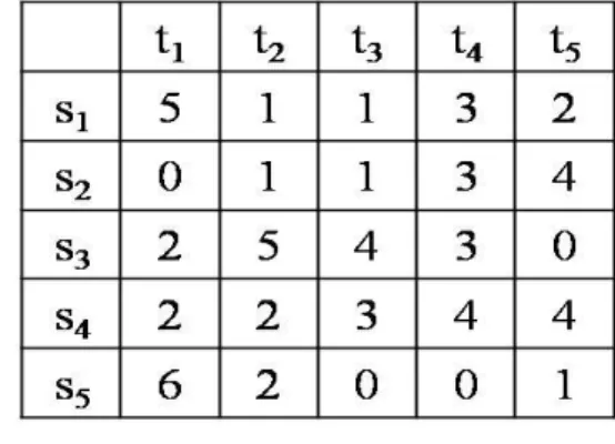 表 II:Greedy Algorithm III 
